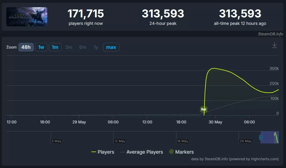 Gameplay screenshot showing three players battling enemies in the dark fantasy world of Elden Ring Nightreign.