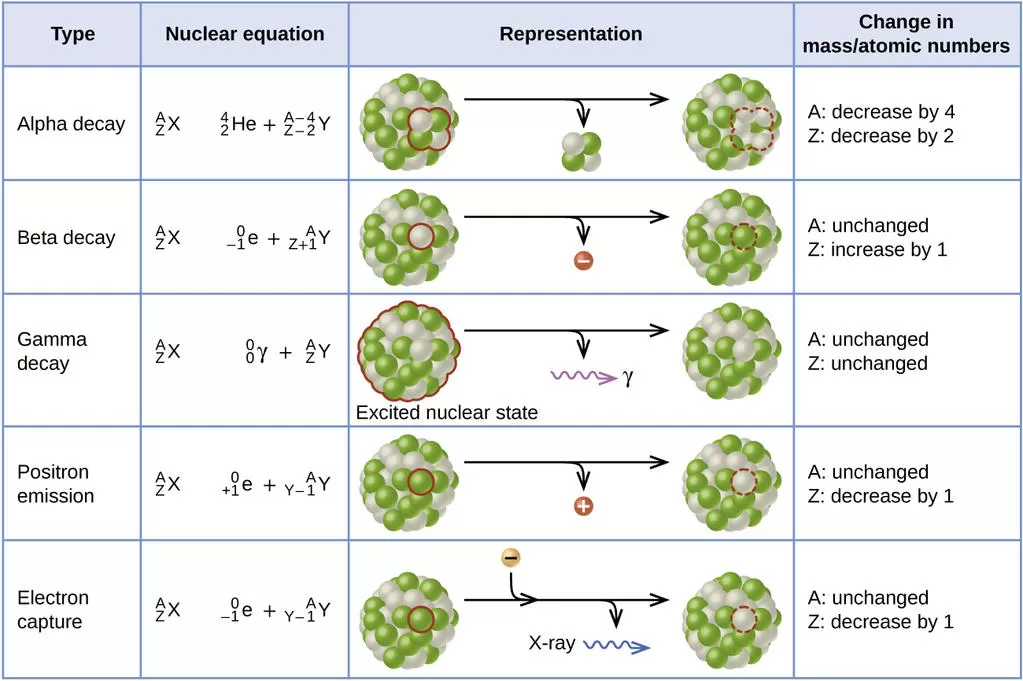 Illustration showing five types of radioactive decay, including alpha, beta, gamma, positron emission, and electron capture, highlighting the particles emitted or absorbed in each process.