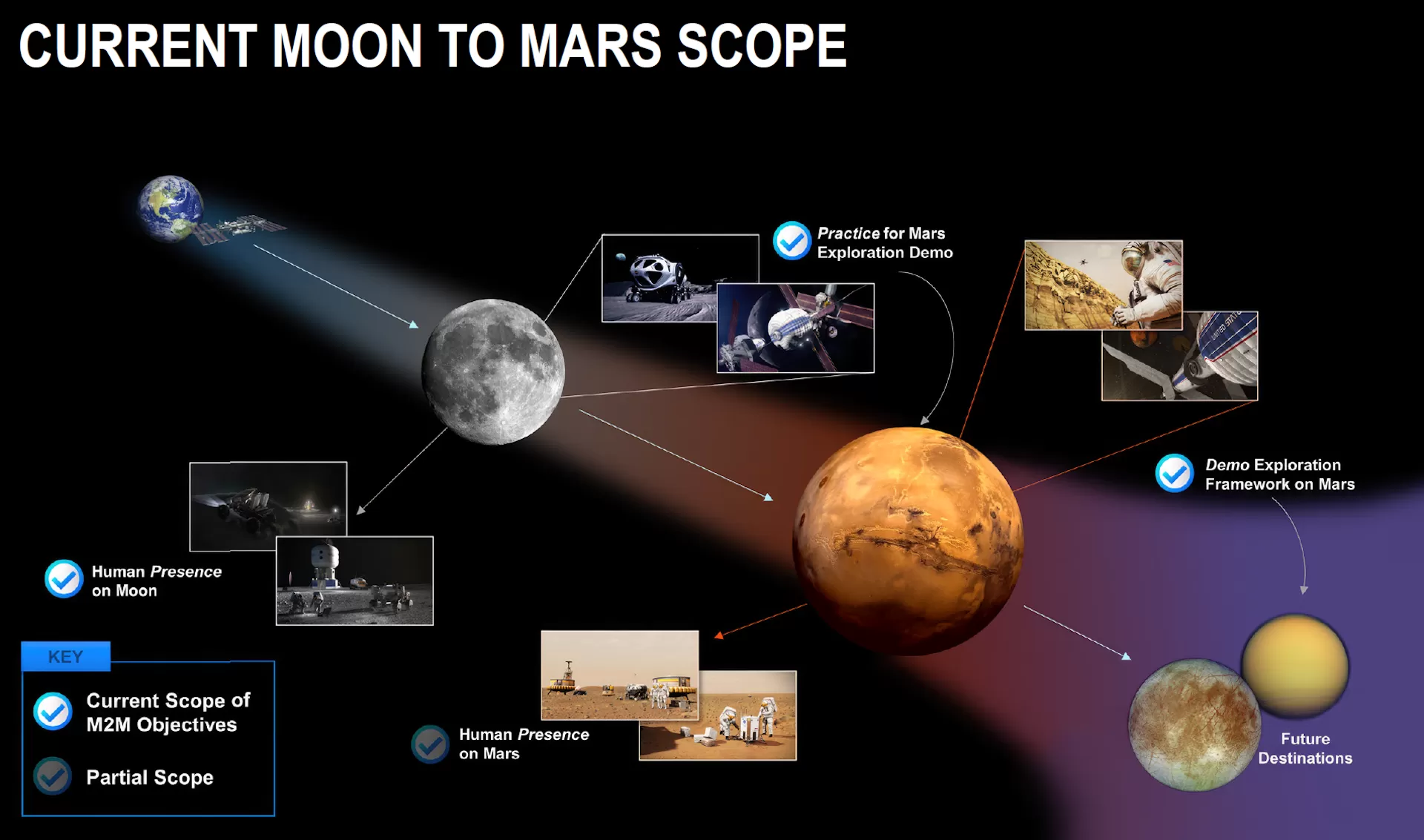 A diagram showing the multi-step strategy for NASA's Moon to Mars program, detailing planned phases starting with lunar missions.