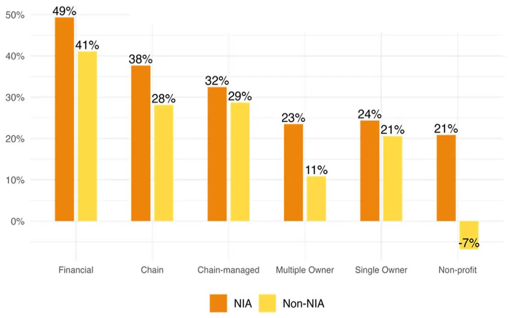 Chart showing significant rent premiums charged by financial landlords compared to other types in Toronto.