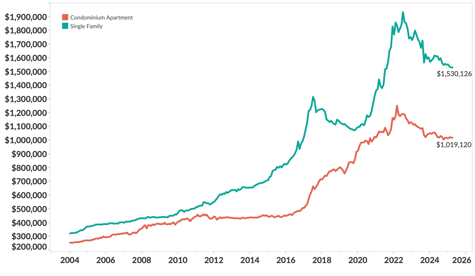 GTA benchmark new home prices decline slightly in April 2025