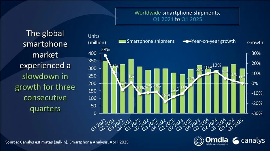 Bar chart showing global smartphone vendor shipments and market share for Q1 2025 compared to Q1 2024, highlighting Samsung, Apple, Xiaomi, vivo, and OPPO performance.