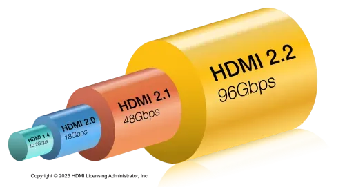 Diagram illustrating the increased bandwidth of HDMI 2.2 (96 Gbps) compared to HDMI 2.1 (48 Gbps) and DisplayPort 2.1 (80 Gbps), showing the doubling of speed.