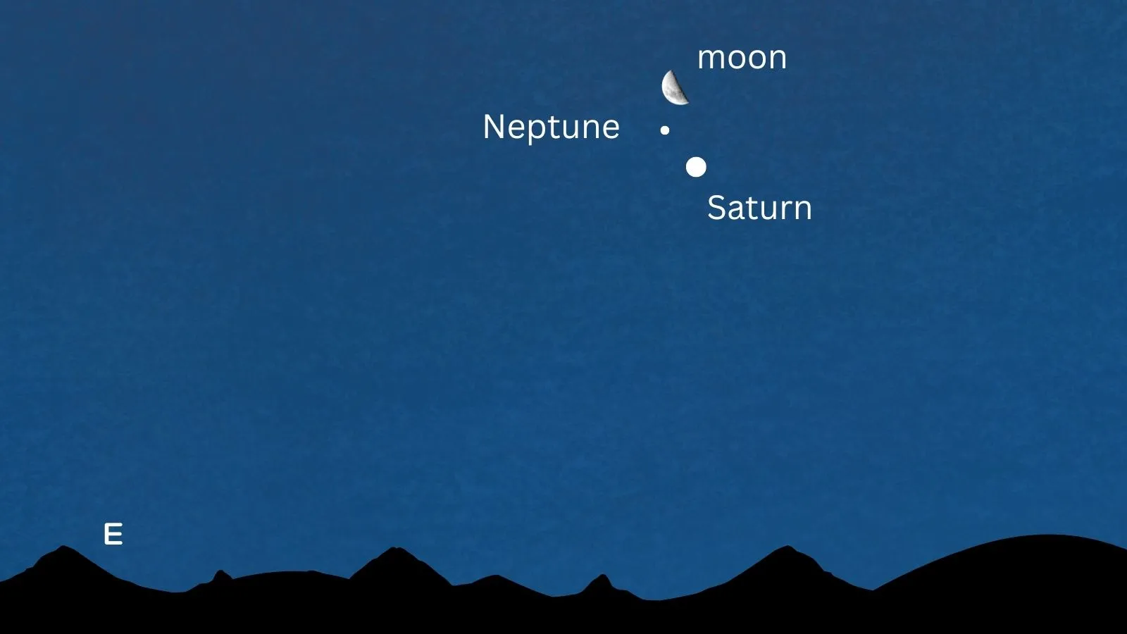 Illustration of the Moon, Saturn, and Neptune aligned in the early morning sky
