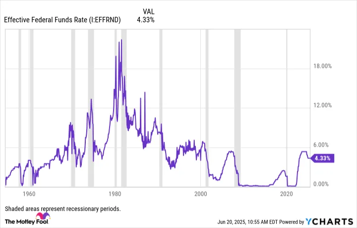 Historical chart comparing the Effective Federal Funds Rate with US recession periods shaded in gray.