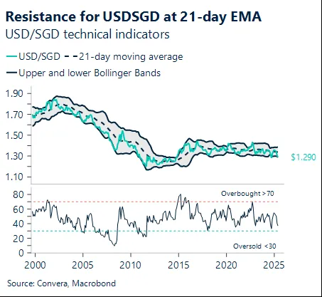 Technical chart showing the USD/SGD exchange rate testing a key resistance level at the 121-day Exponential Moving Average