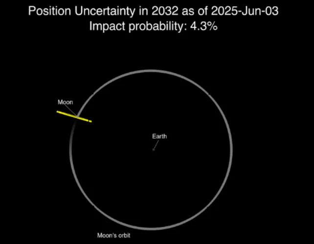 Diagram showing the predicted range of potential impact locations for asteroid 2024 YR4 on the Moon on December 22, 2032