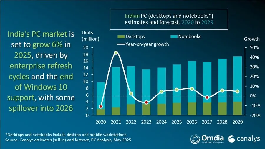 Graph showing India PC and tablet market performance and forecast data
