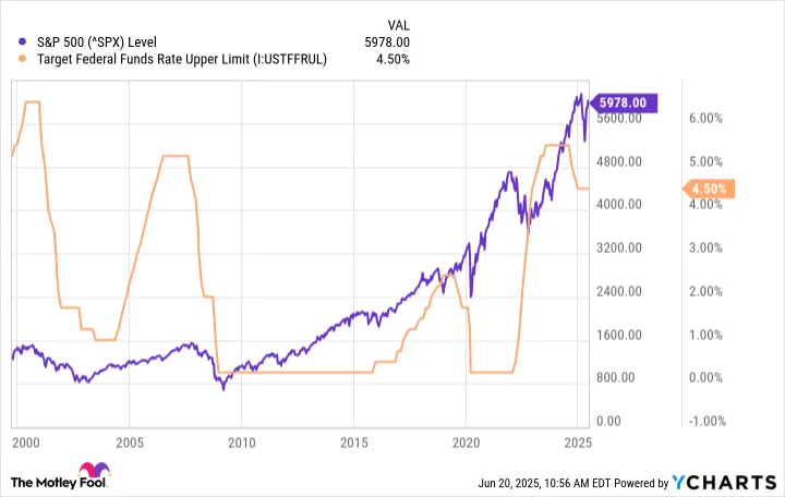 Chart illustrating the S&P 500 market performance following periods of Federal Reserve interest rate cuts.
