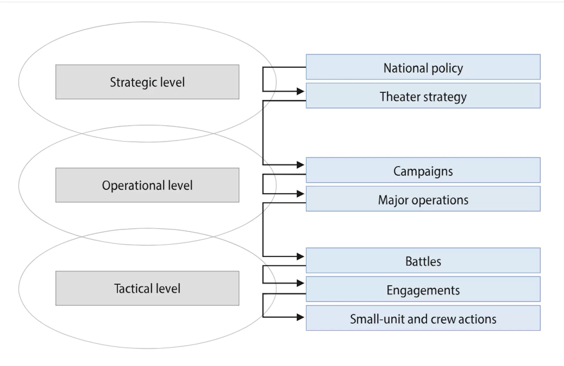 Diagram illustrating the relationship between tactical, operational, and strategic levels of warfare