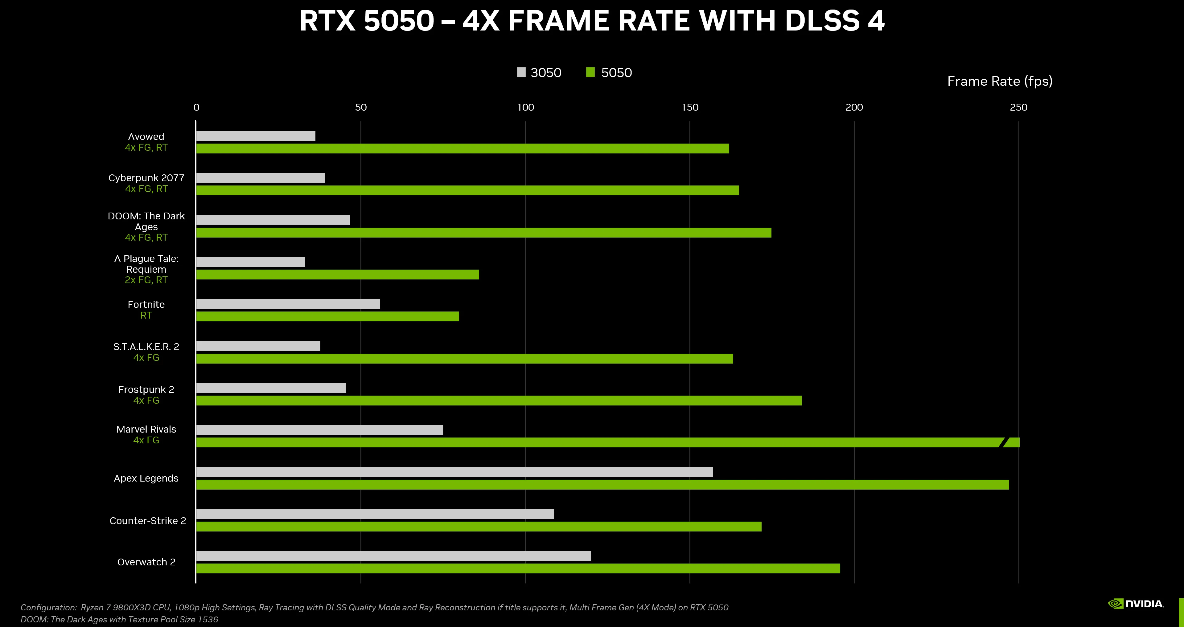 Nvidia chart showing GeForce RTX 5050 gaming performance with DLSS 4 and Multi Frame Generation enabled