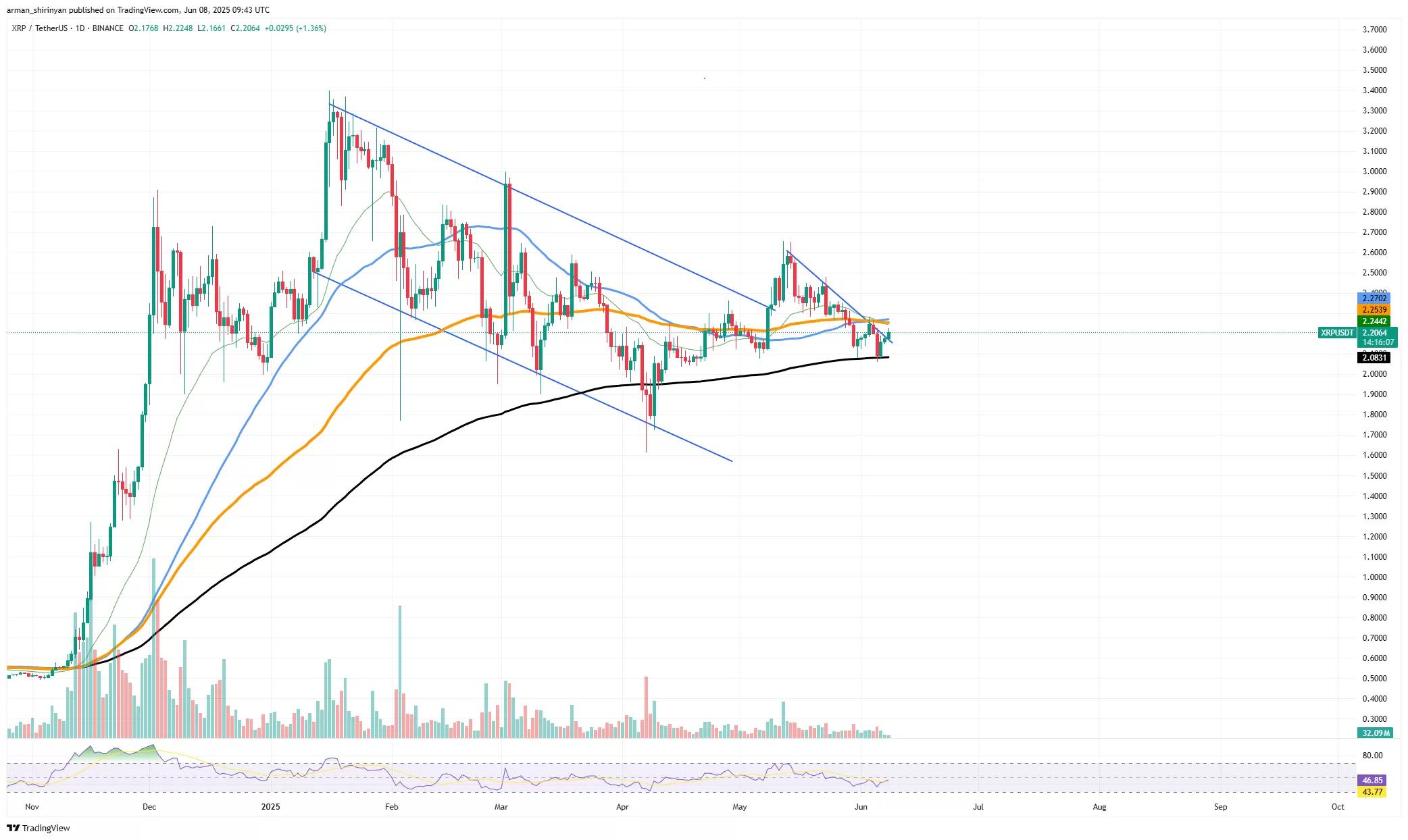 XRP/USDT price chart showing recent movement near key support and resistance levels