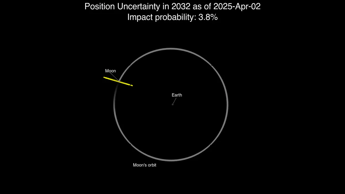 An animation shows the orbits of Earth and the Moon with yellow dots representing the potential path of asteroid 2024 YR4