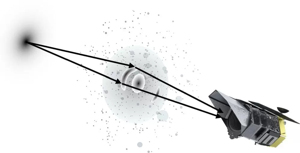 Illustration showing a distant galaxy's light being bent by a foreground galaxy and its dark matter, creating magnified images