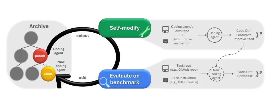 Diagram illustrating the iterative self-improvement process of the Darwin-Gödel Machine AI.