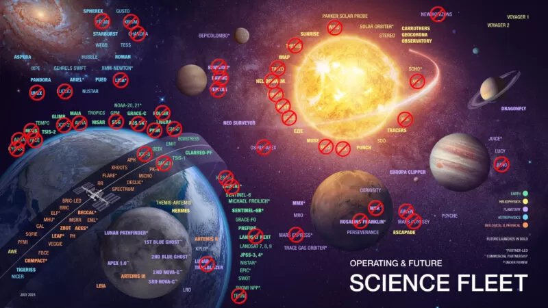 Chart showing proposed cuts to various NASA science missions, with red markers highlighting cancellations.