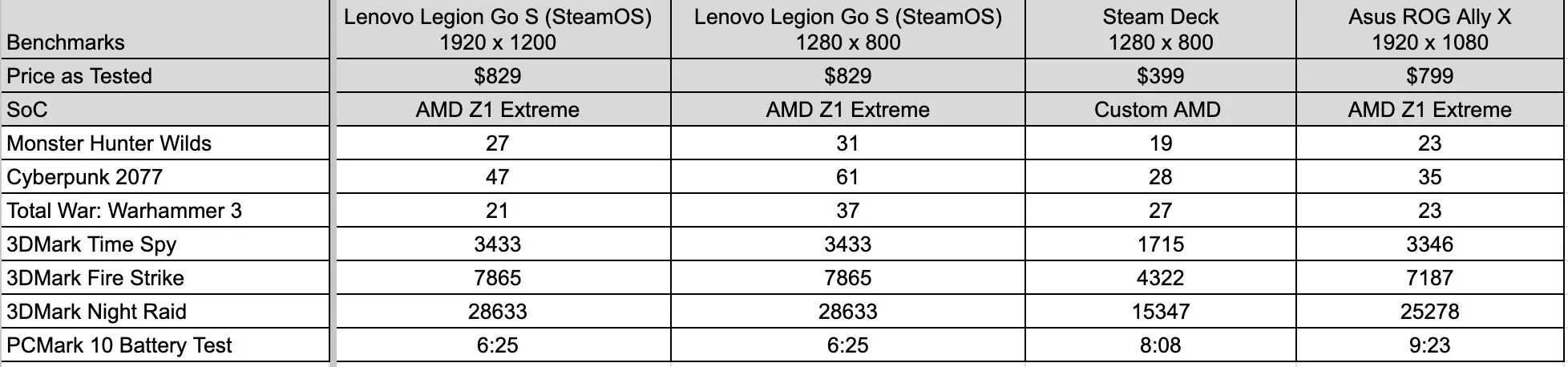 Screenshot showing performance benchmark results comparing Lenovo Legion Go S and Steam Deck