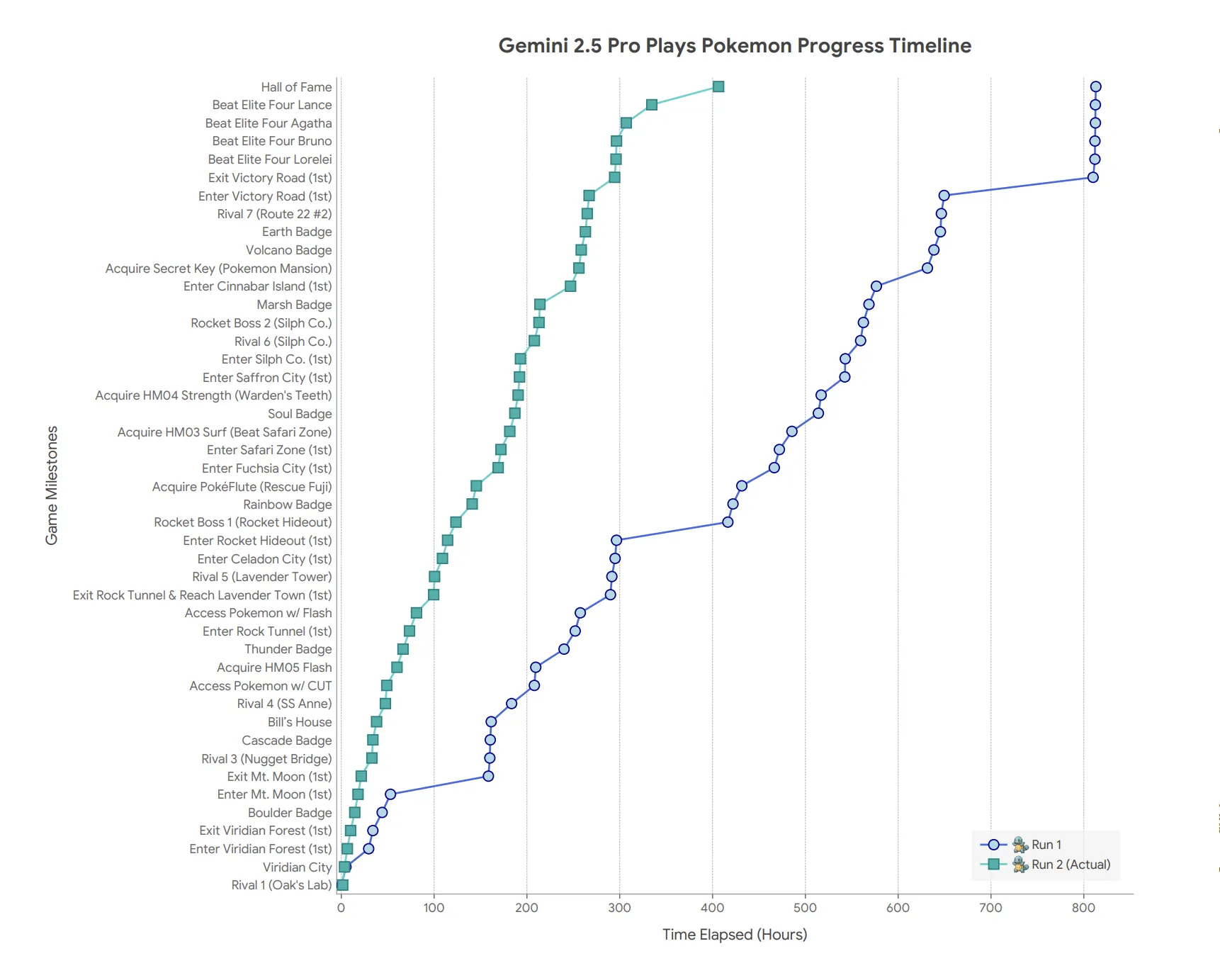 AI reasoning process displayed during a Pokémon game stream