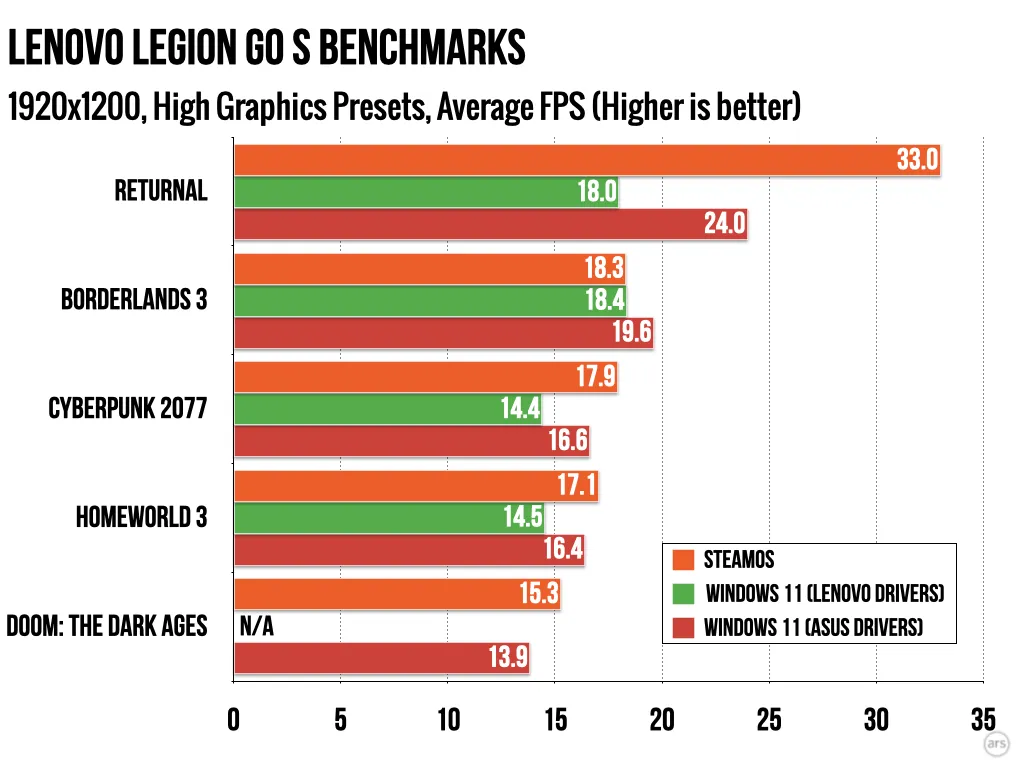 Benchmark comparison showing frame rate differences between SteamOS and Windows 11 on Lenovo Legion Go S