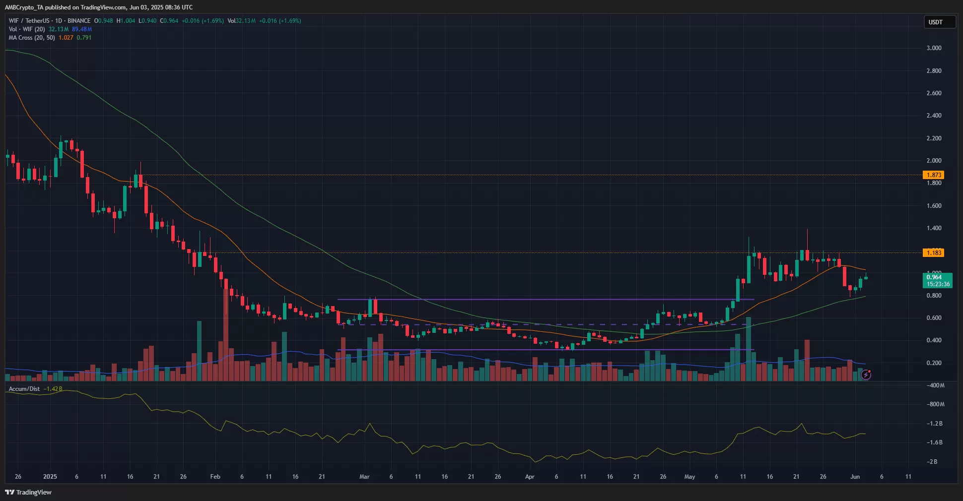 Dogwifhat WIF 1-day price chart showing bullish trend and recent dip near 50-day moving average support