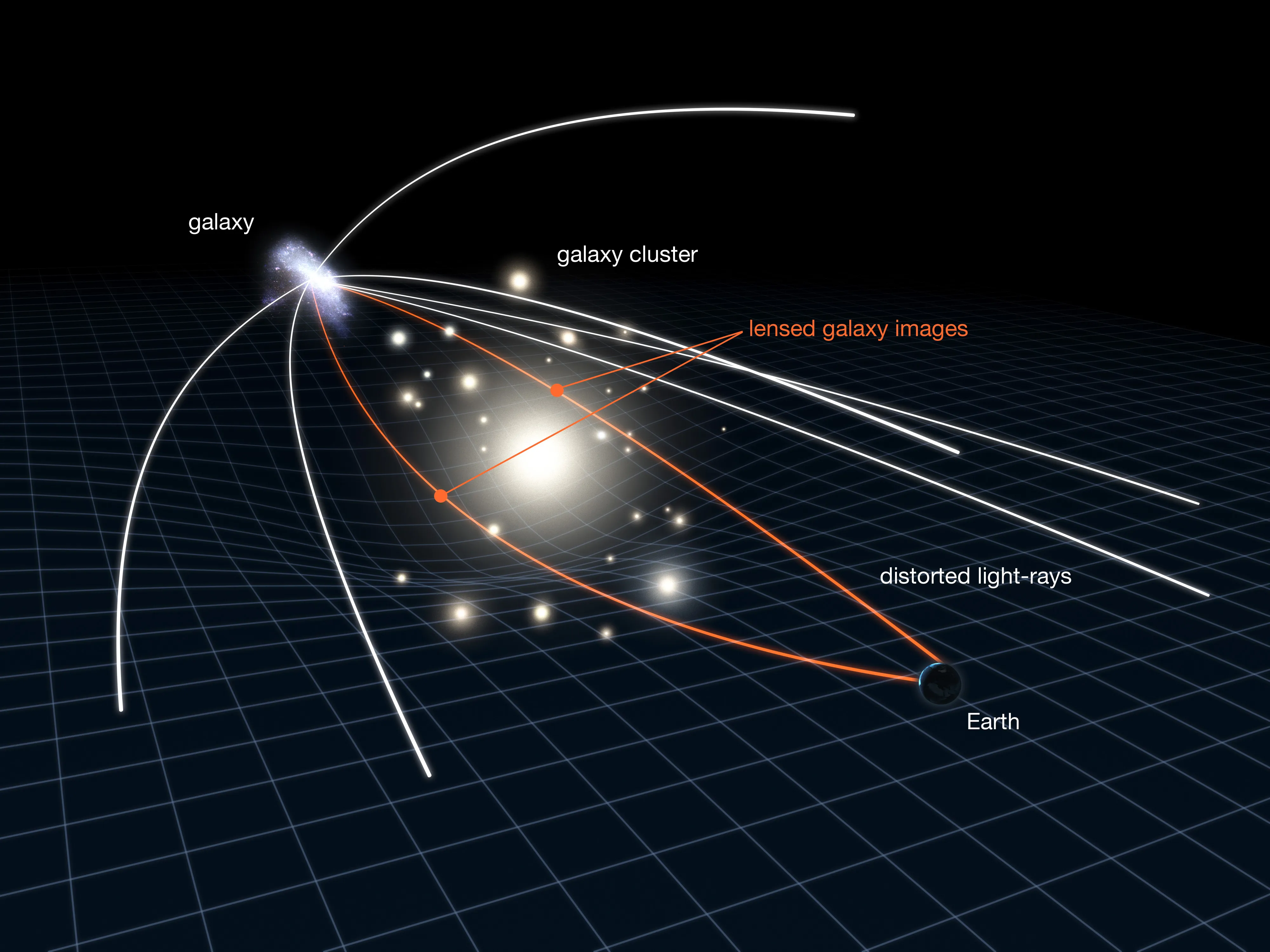 Diagram illustrating how light from a distant galaxy is bent and magnified as it passes a massive object like a galaxy, causing gravitational lensing