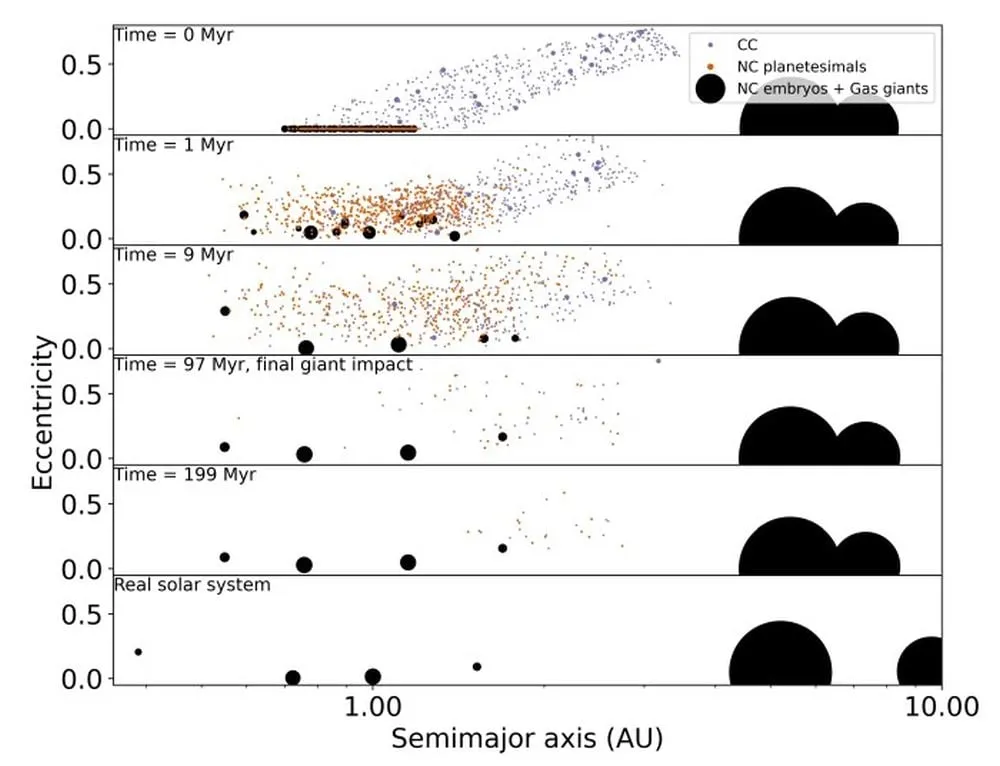 Simulation showing early Solar System with carbonaceous and non-carbonaceous materials mixing near forming rocky planets.
