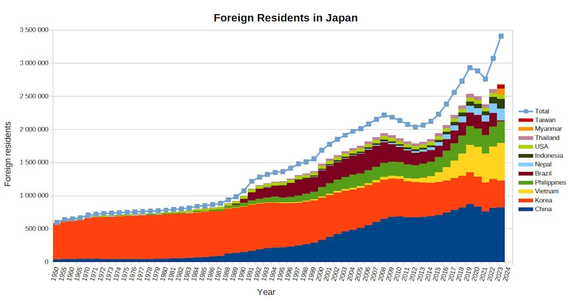Graph illustrating the increasing number of foreign residents in Japan by nationality from 1950 to 2020, highlighting trends in immigration.