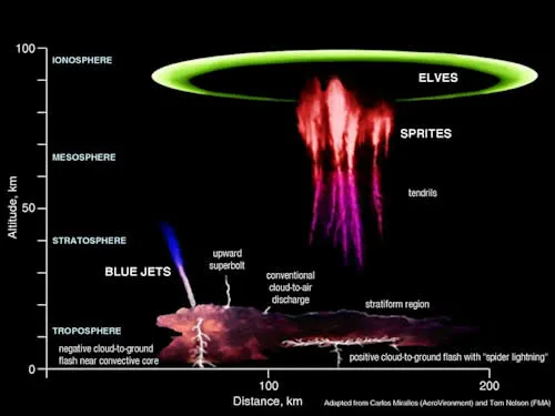 Diagram showing different types of transient luminous events like sprites, jets, and elves above a thunderstorm